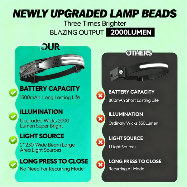 Rio Lumos Rechargeable Headlight™